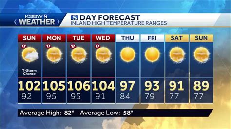 Denver weather: Another warm day before storm chances
